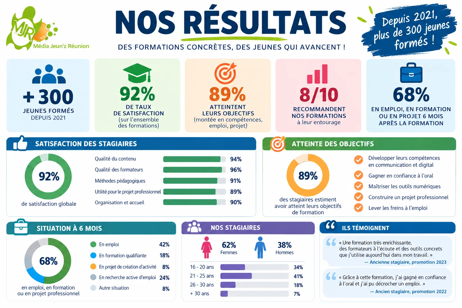 Nos résultats depuis 2021 : plus de 300 jeunes formés, 92 % de satisfaction, 89 % des stagiaires atteignent leurs objectifs, 8 sur 10 recommandent nos formations et 68 % sont en emploi, en formation ou en projet 6 mois après la formation.